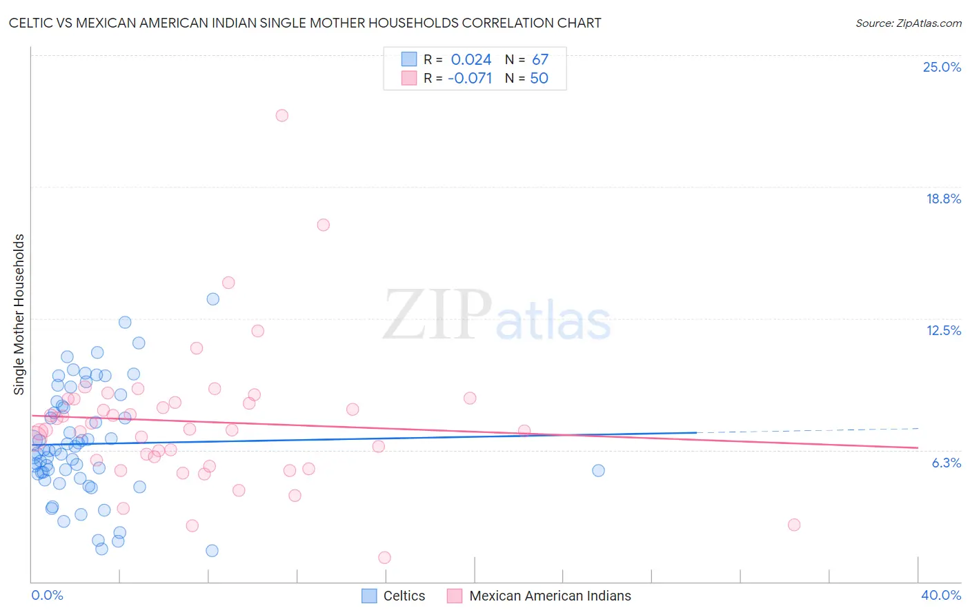 Celtic vs Mexican American Indian Single Mother Households