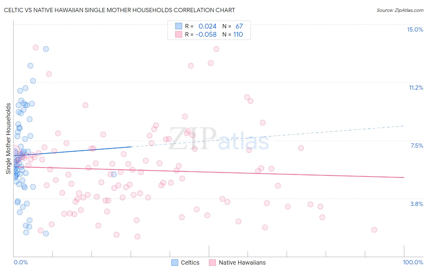 Celtic vs Native Hawaiian Single Mother Households