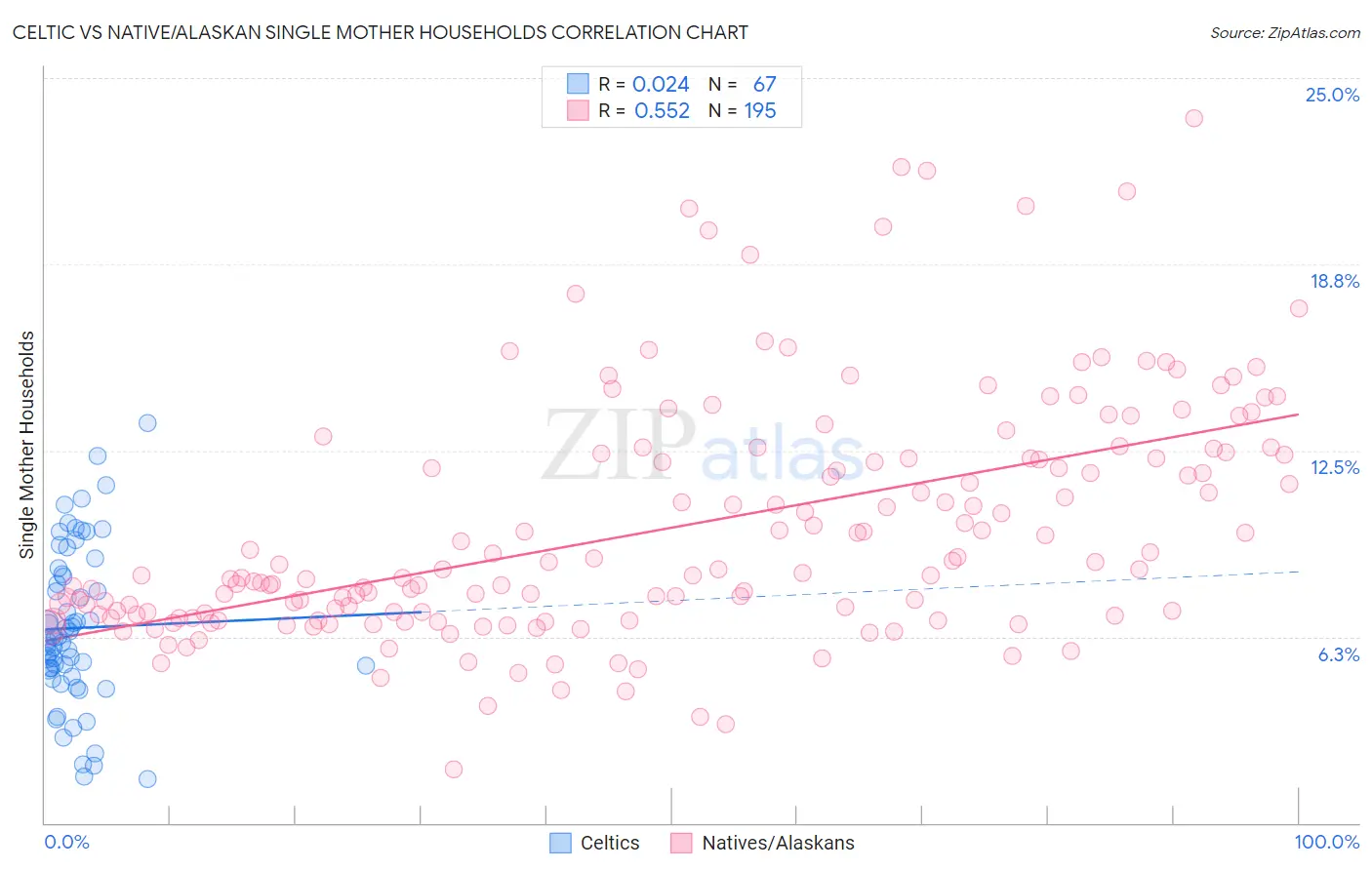 Celtic vs Native/Alaskan Single Mother Households