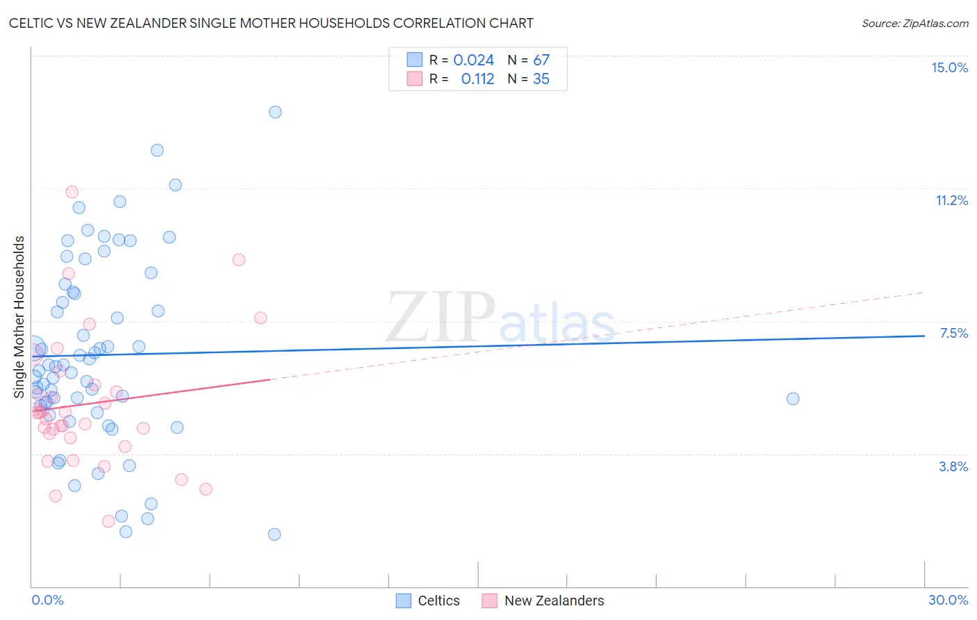 Celtic vs New Zealander Single Mother Households