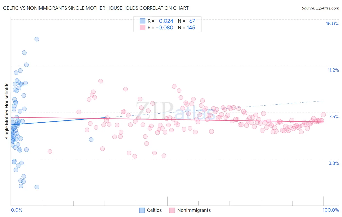 Celtic vs Nonimmigrants Single Mother Households