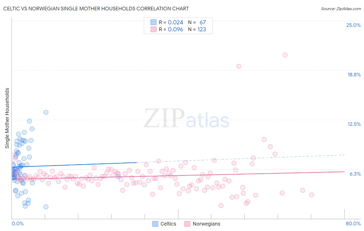 Celtic vs Norwegian Single Mother Households