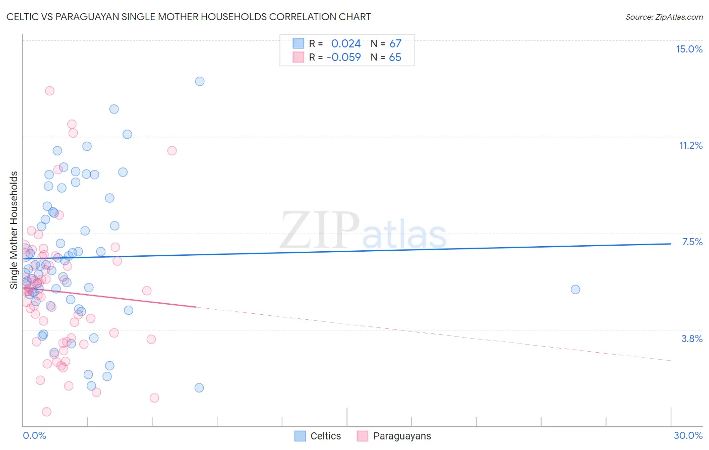 Celtic vs Paraguayan Single Mother Households