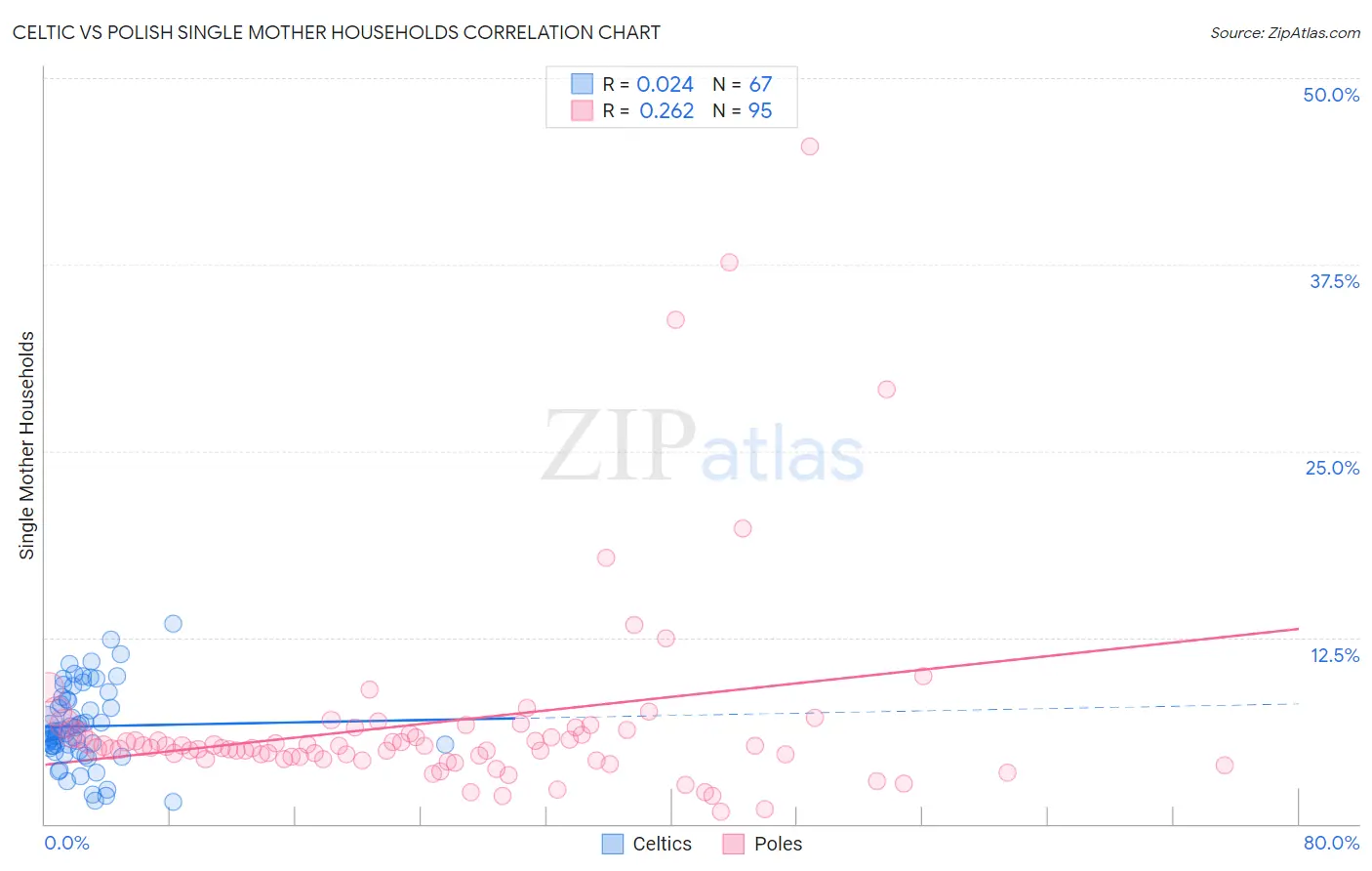Celtic vs Polish Single Mother Households