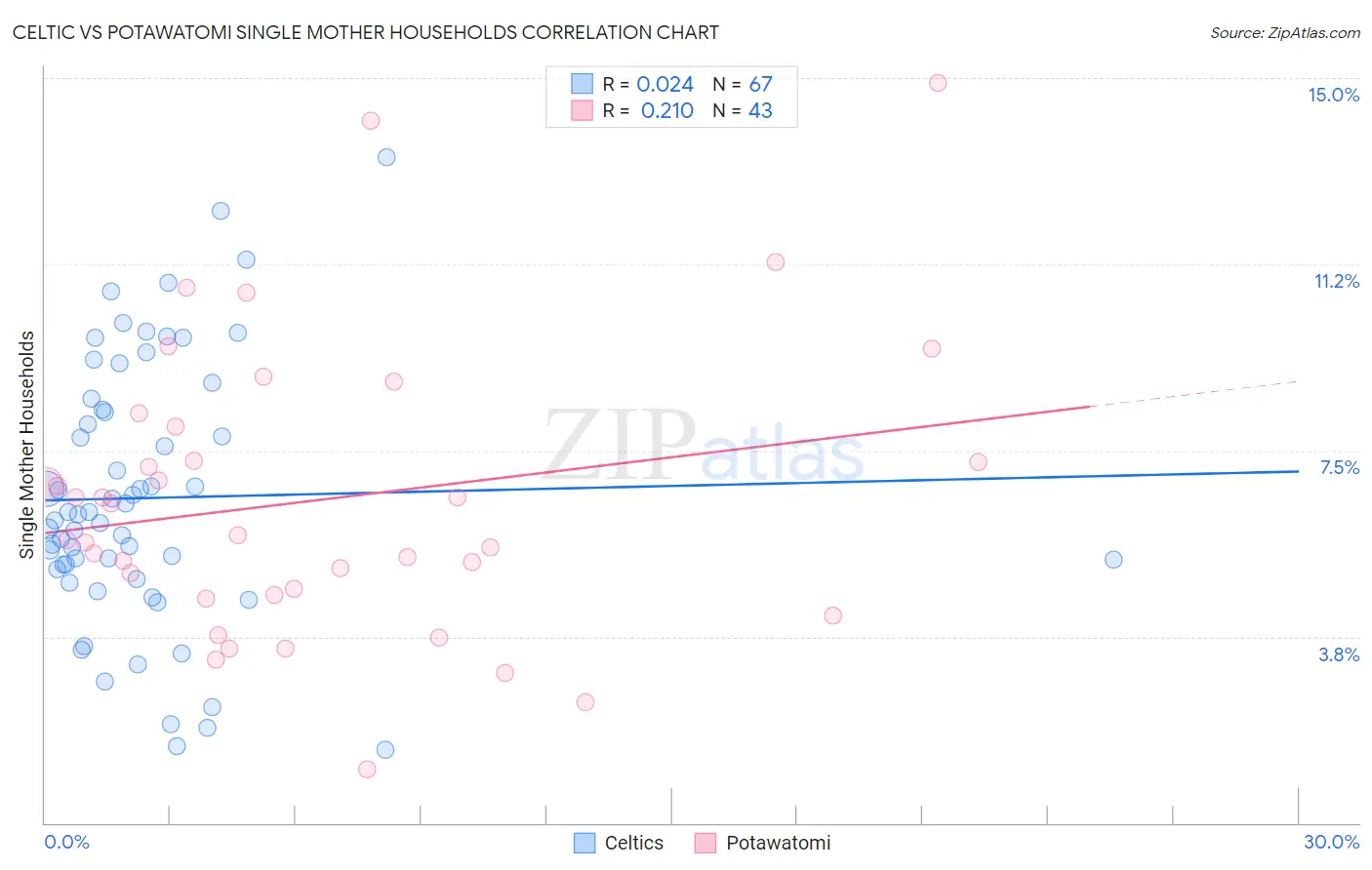 Celtic vs Potawatomi Single Mother Households