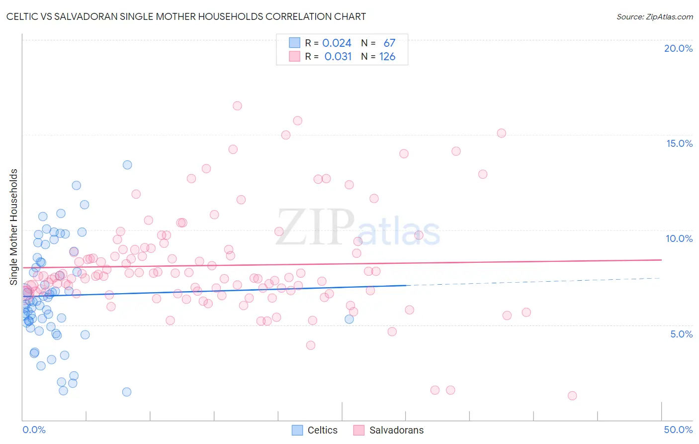 Celtic vs Salvadoran Single Mother Households