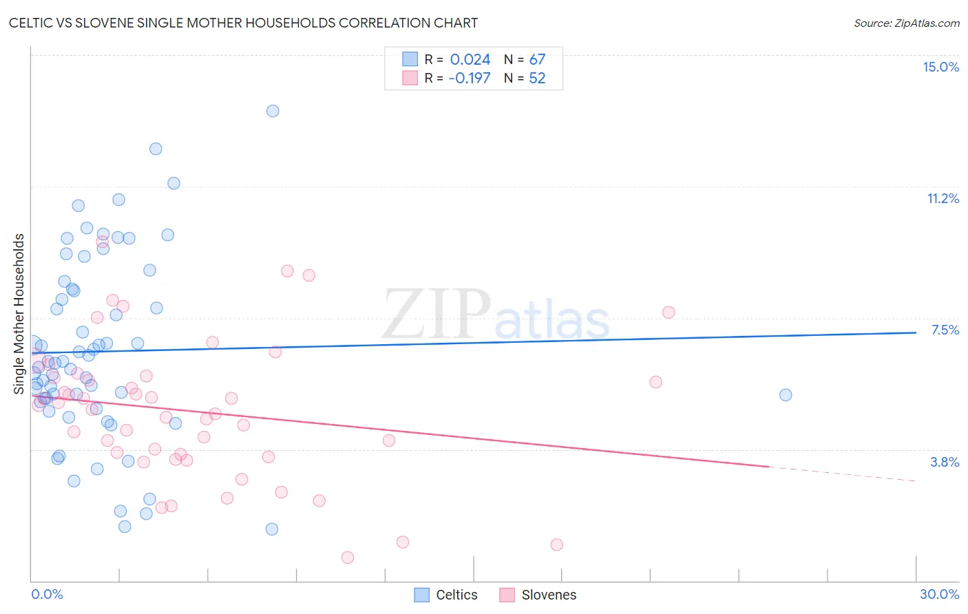 Celtic vs Slovene Single Mother Households