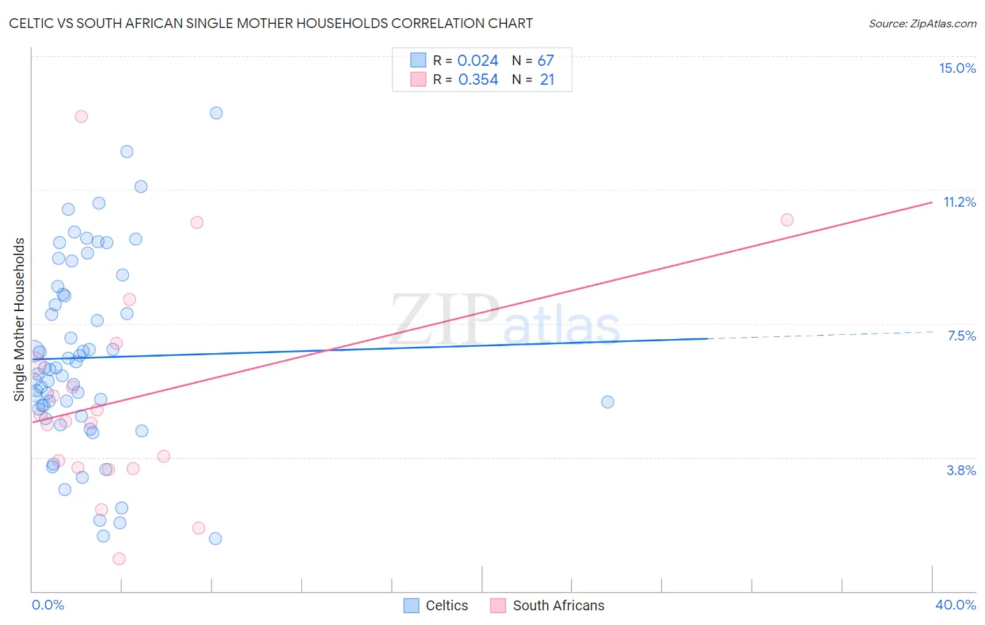 Celtic vs South African Single Mother Households