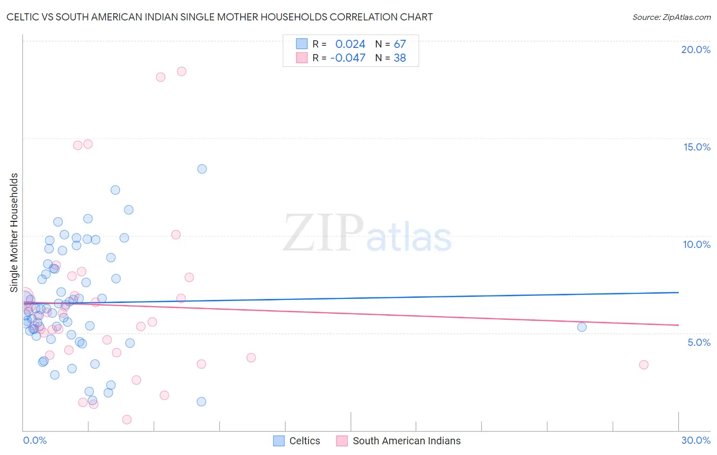 Celtic vs South American Indian Single Mother Households