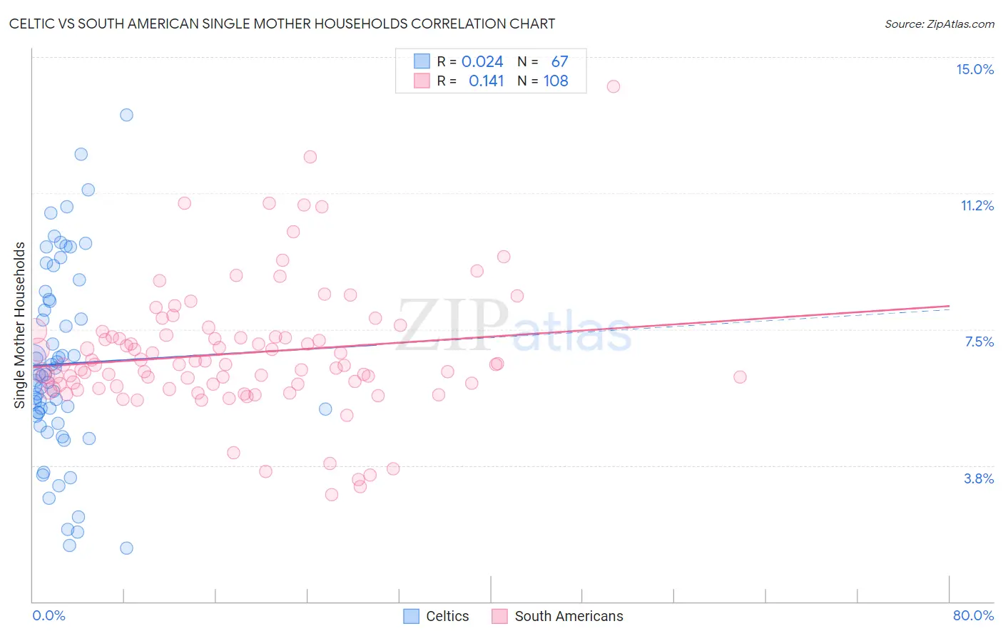 Celtic vs South American Single Mother Households