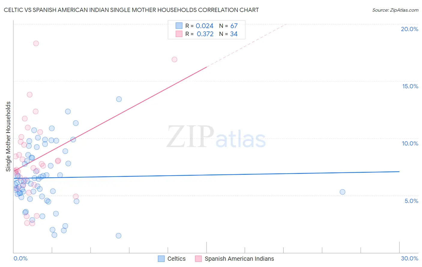 Celtic vs Spanish American Indian Single Mother Households