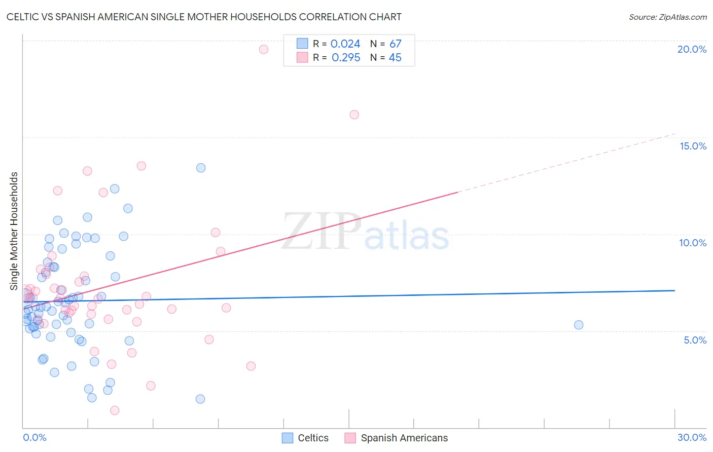 Celtic vs Spanish American Single Mother Households