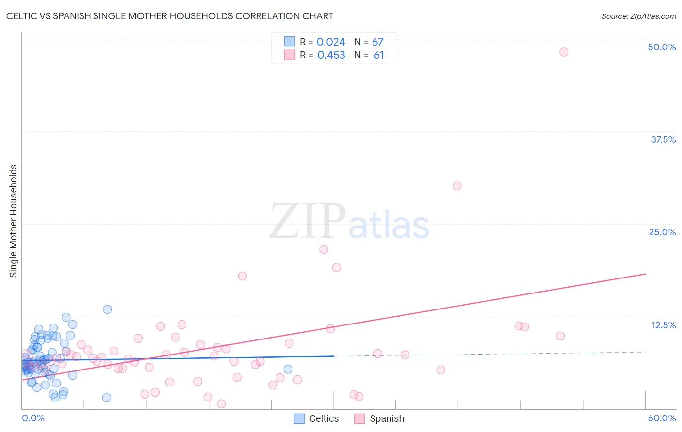 Celtic vs Spanish Single Mother Households