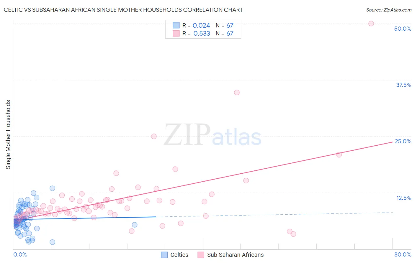 Celtic vs Subsaharan African Single Mother Households