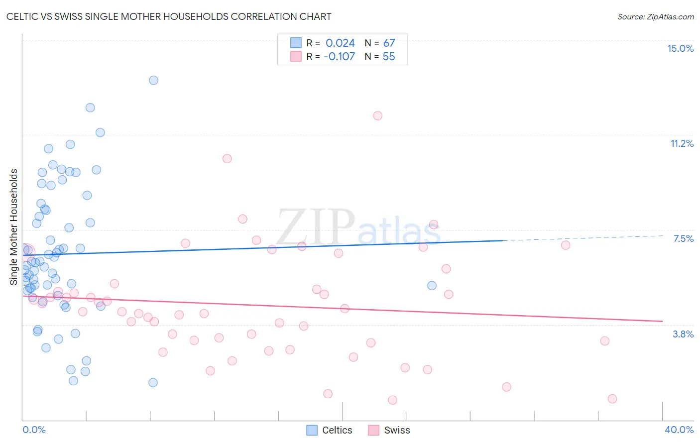 Celtic vs Swiss Single Mother Households