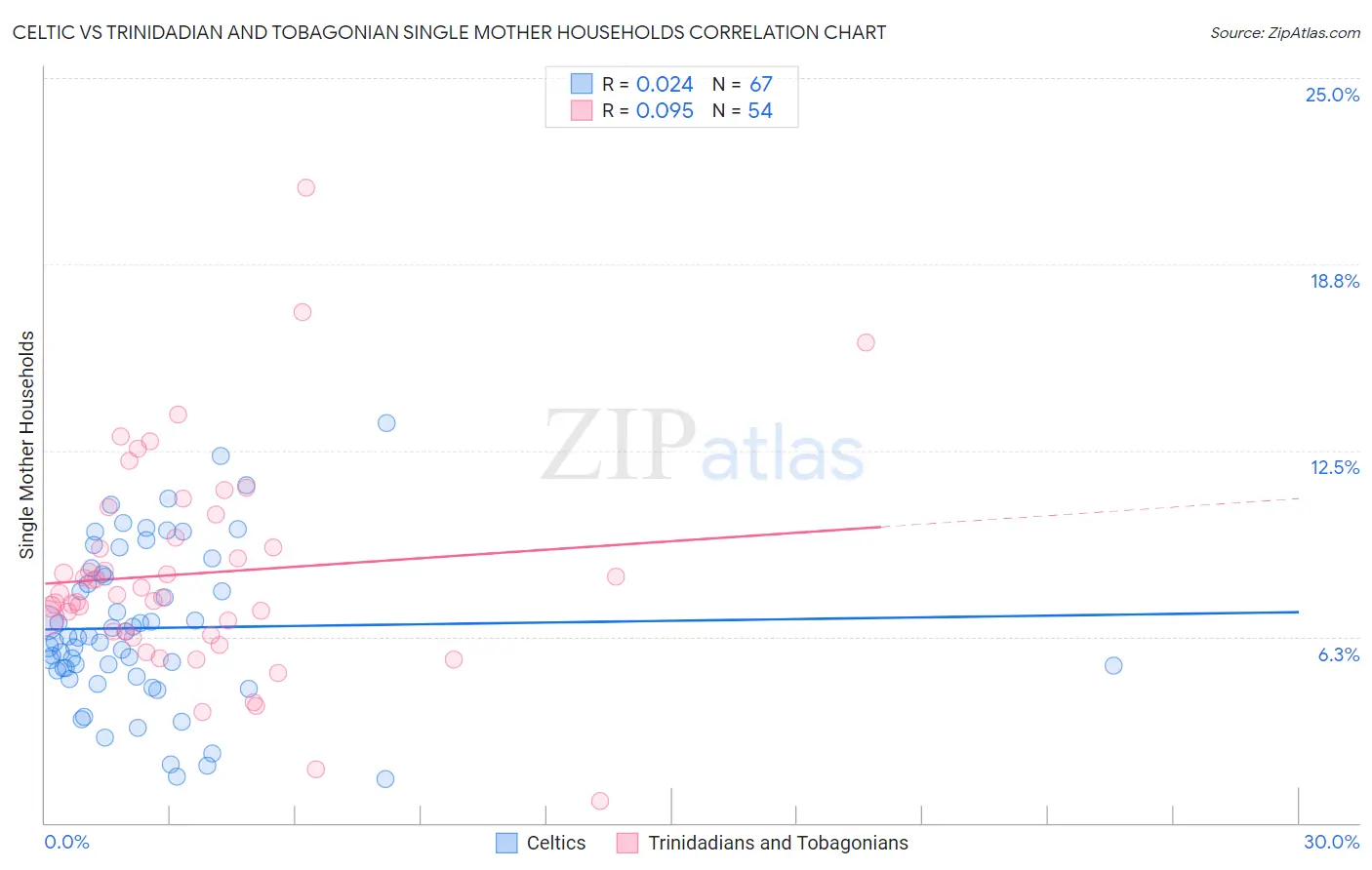 Celtic vs Trinidadian and Tobagonian Single Mother Households