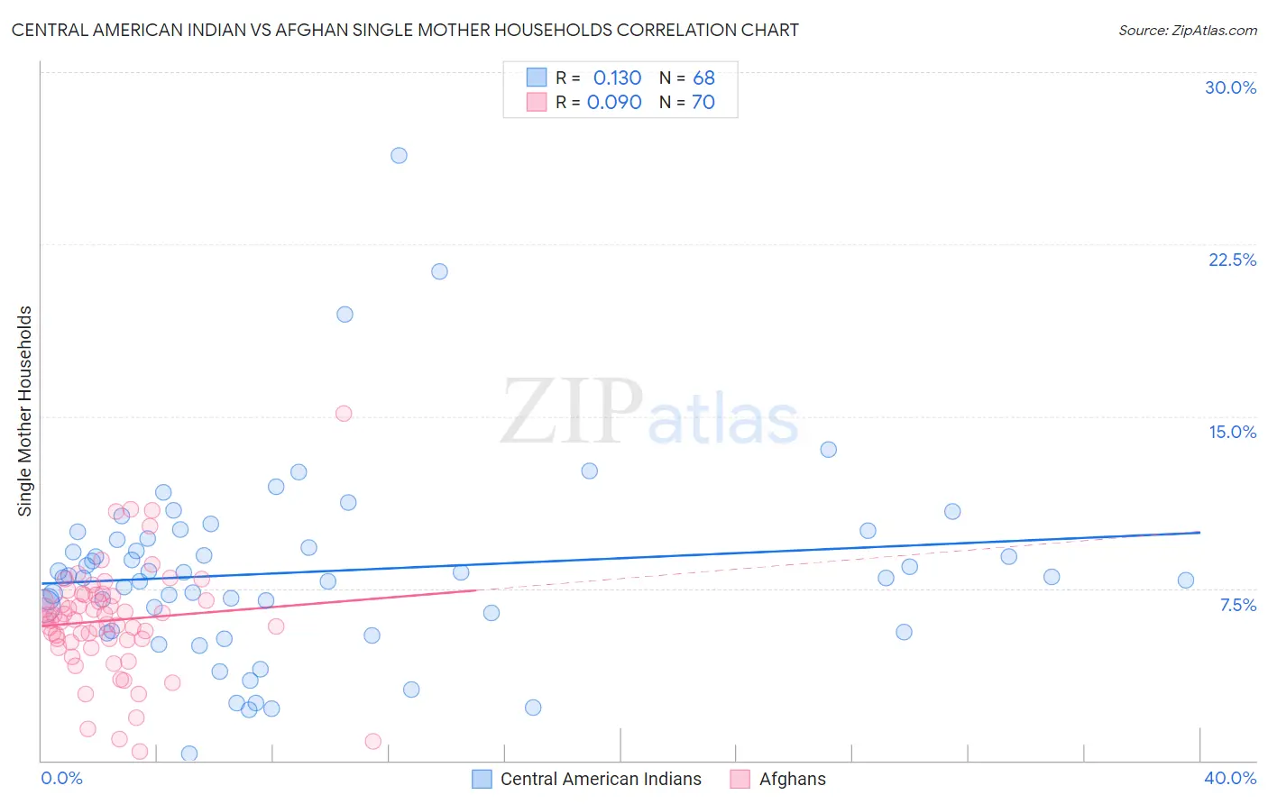 Central American Indian vs Afghan Single Mother Households