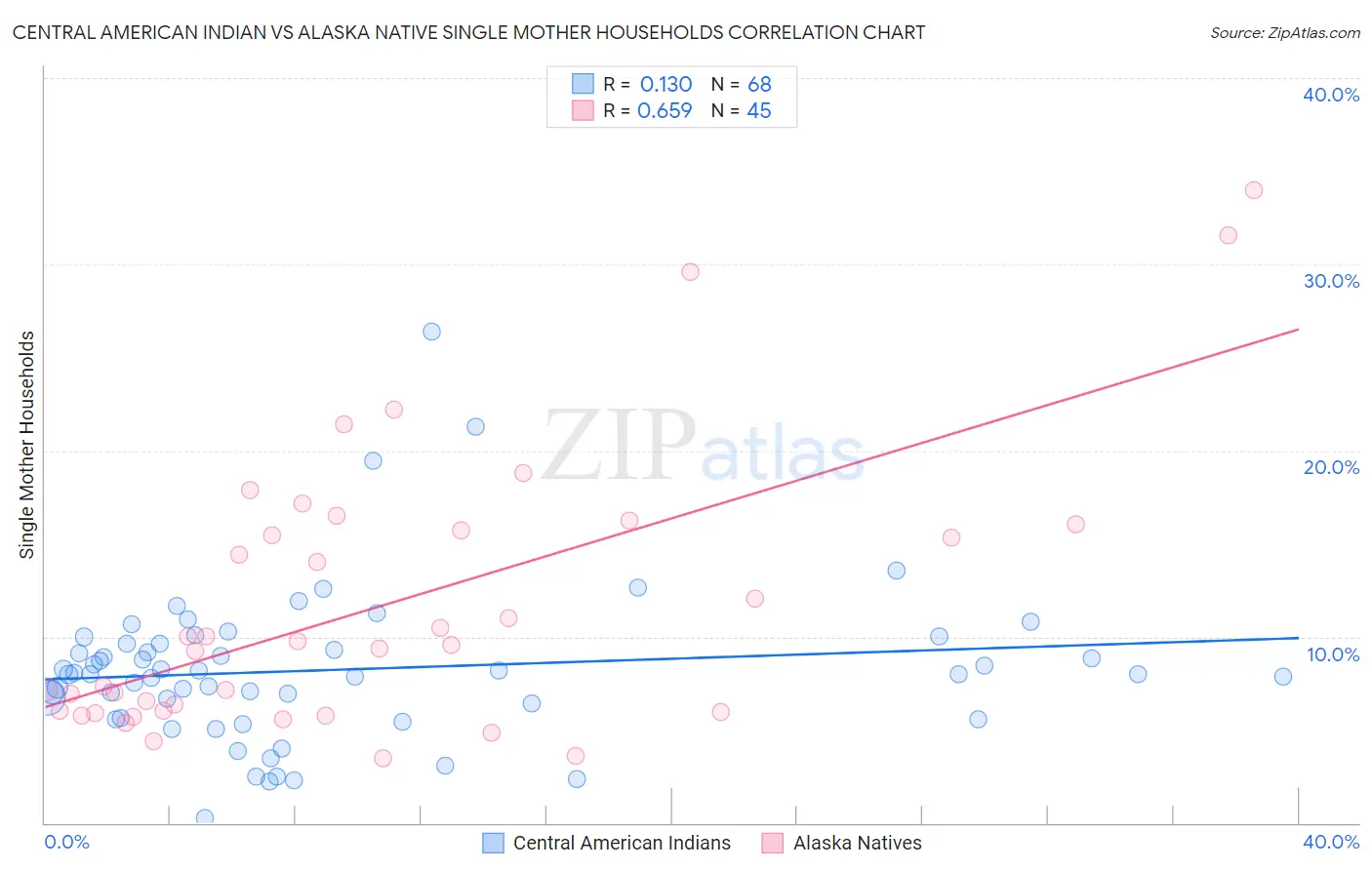 Central American Indian vs Alaska Native Single Mother Households