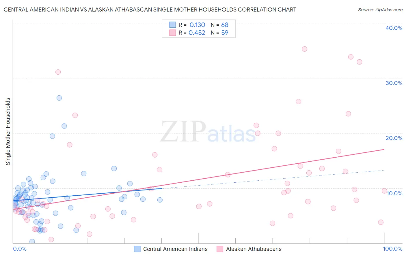 Central American Indian vs Alaskan Athabascan Single Mother Households