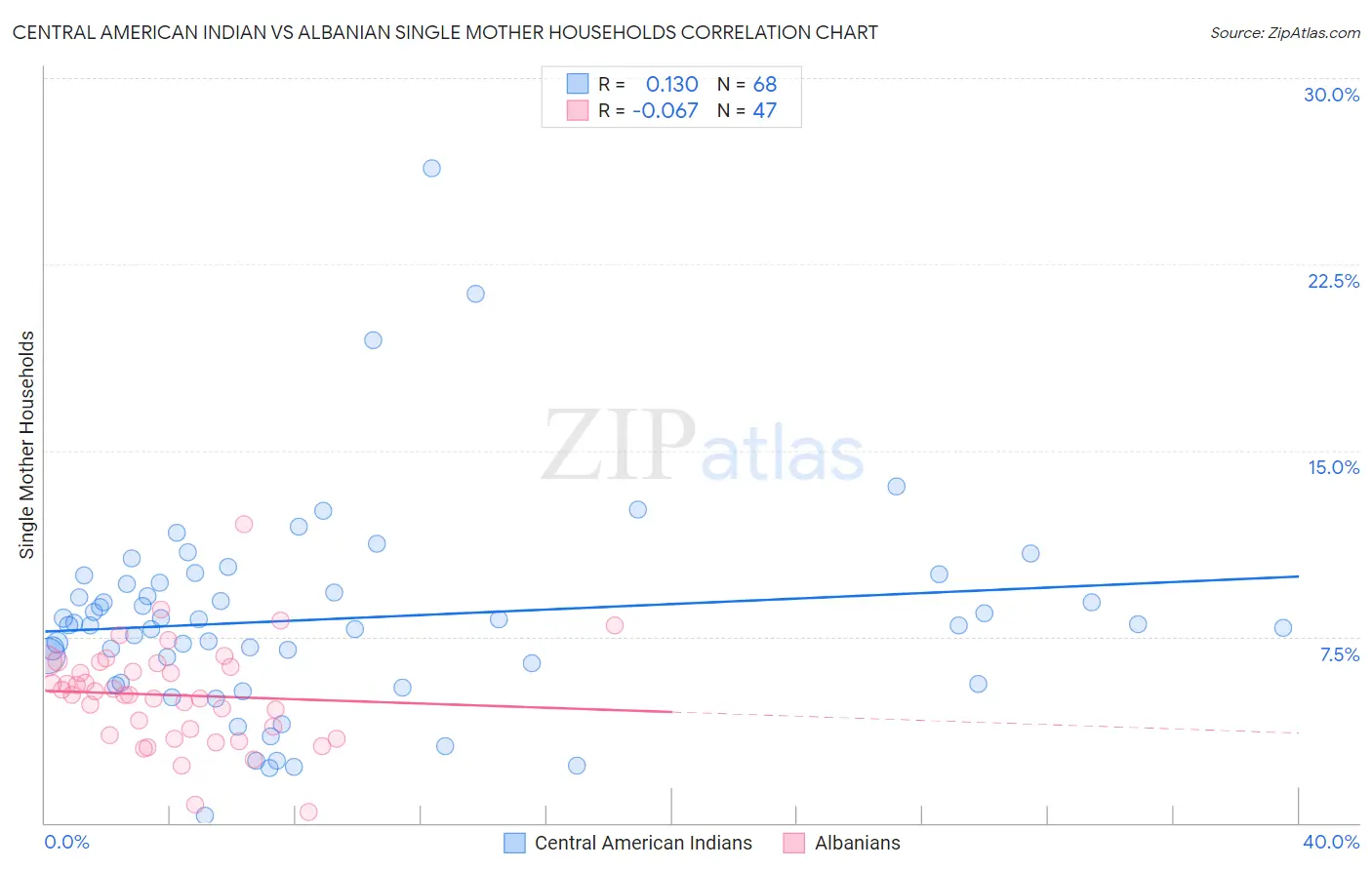 Central American Indian vs Albanian Single Mother Households