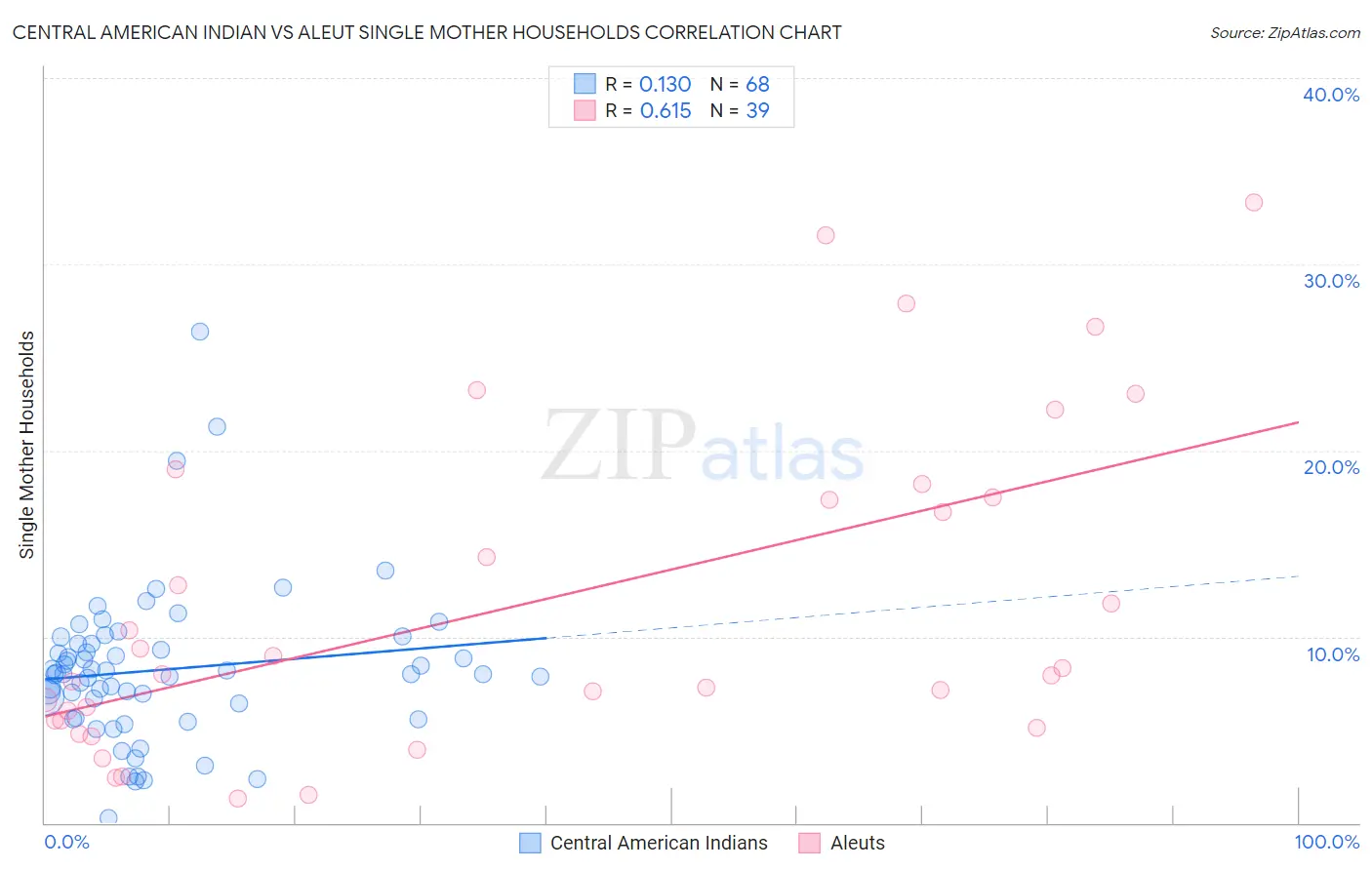 Central American Indian vs Aleut Single Mother Households