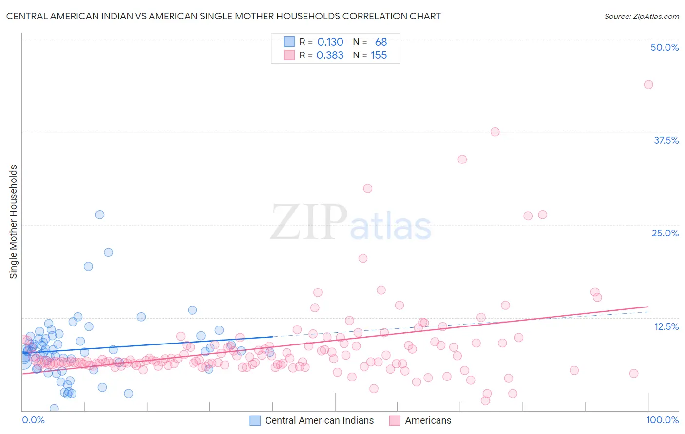 Central American Indian vs American Single Mother Households