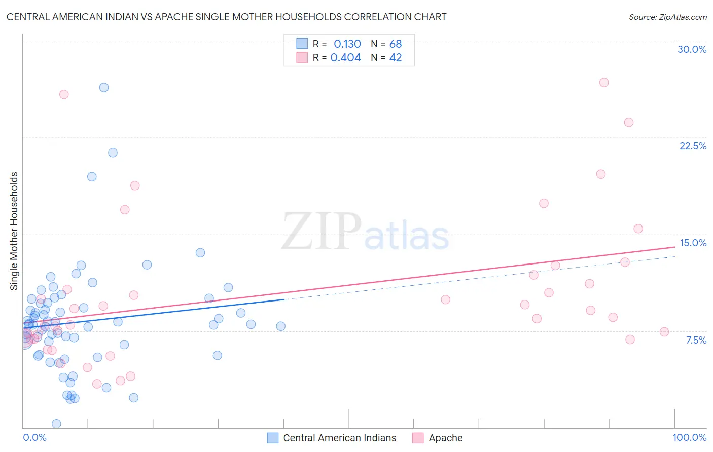 Central American Indian vs Apache Single Mother Households