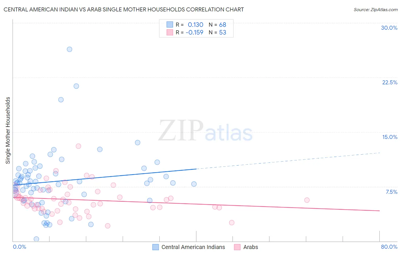 Central American Indian vs Arab Single Mother Households