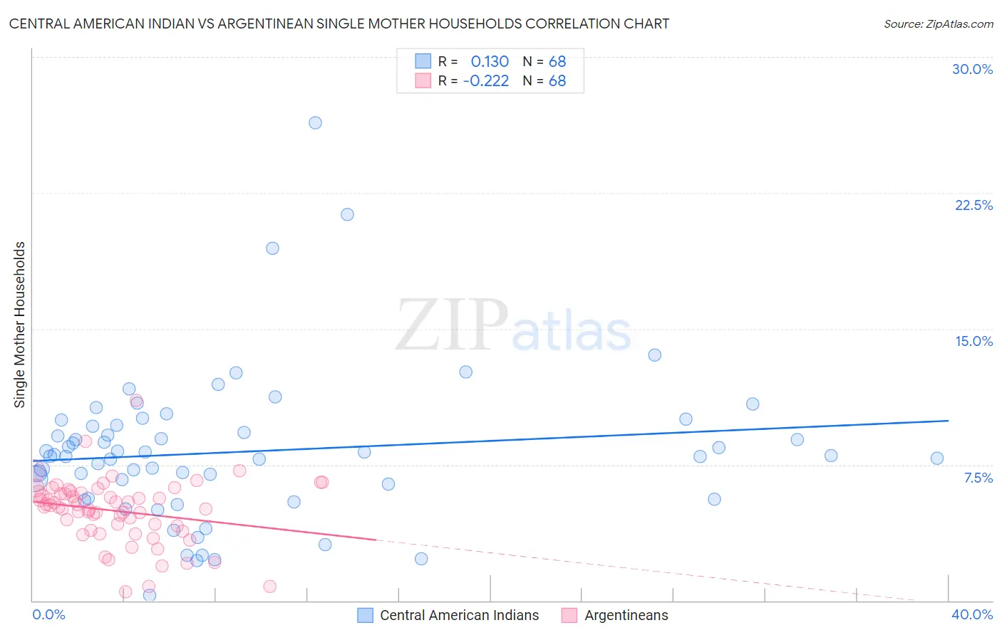 Central American Indian vs Argentinean Single Mother Households