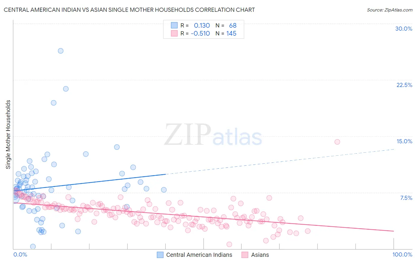 Central American Indian vs Asian Single Mother Households