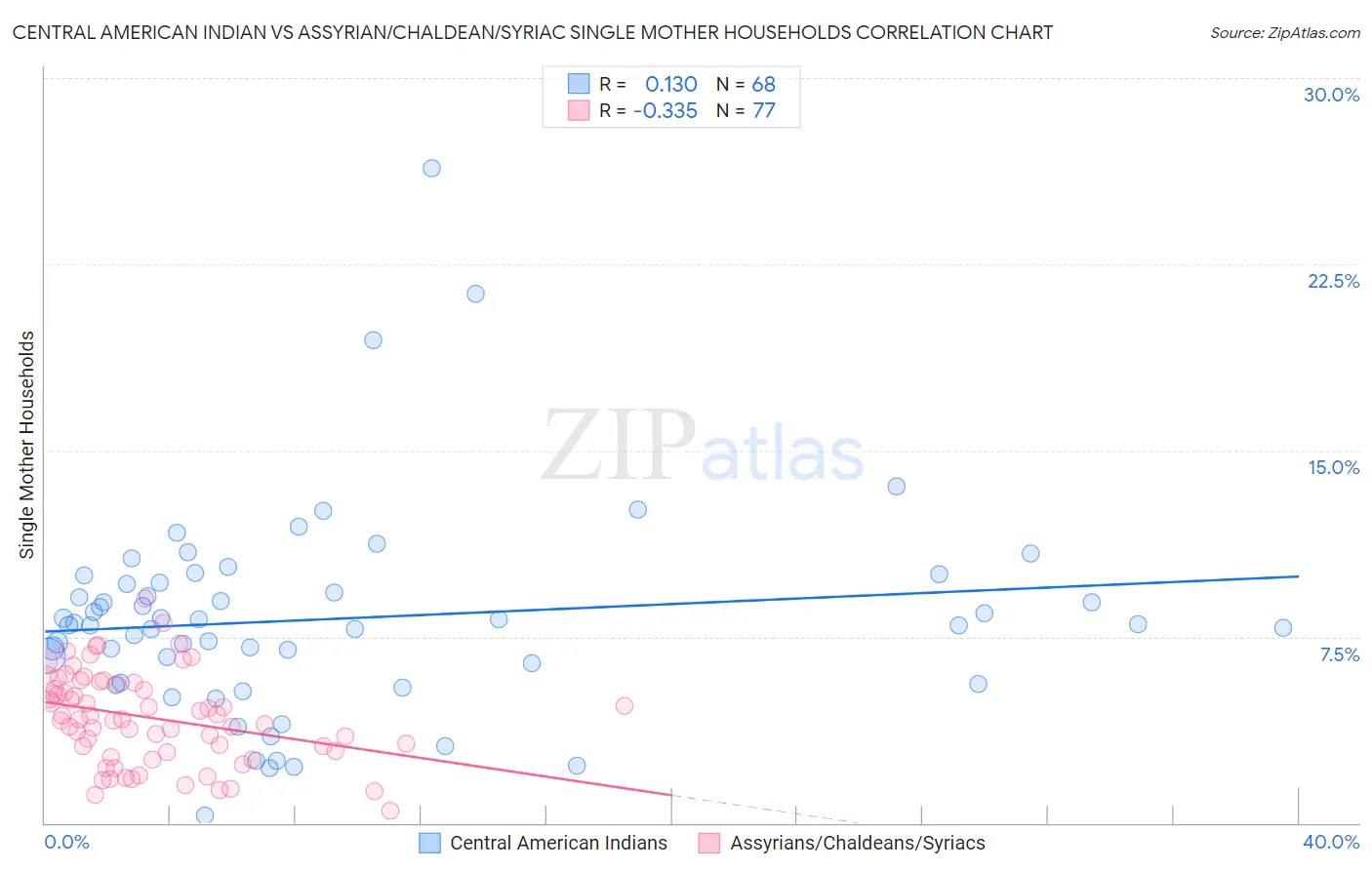 Central American Indian vs Assyrian/Chaldean/Syriac Single Mother Households