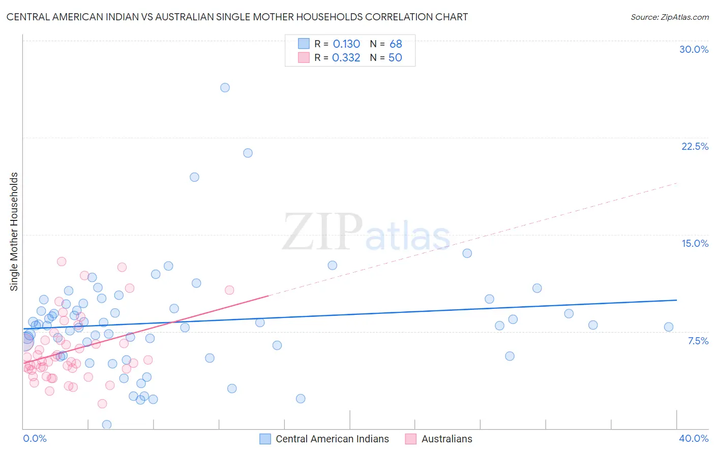 Central American Indian vs Australian Single Mother Households