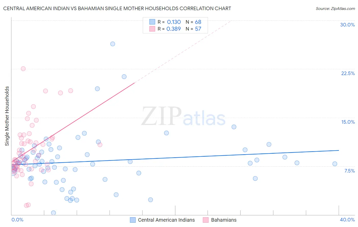 Central American Indian vs Bahamian Single Mother Households