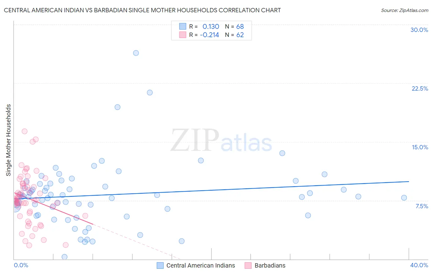 Central American Indian vs Barbadian Single Mother Households