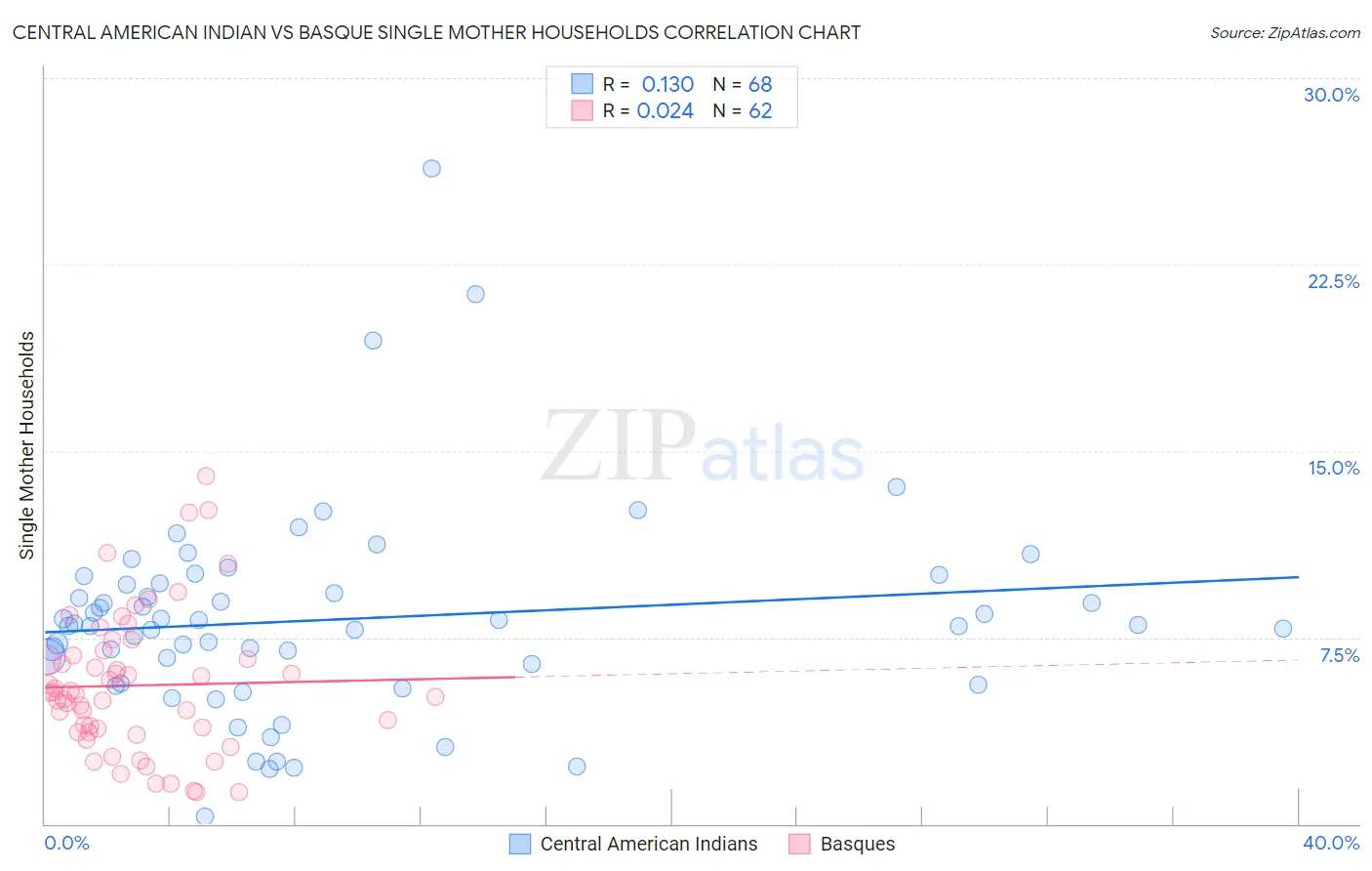 Central American Indian vs Basque Single Mother Households