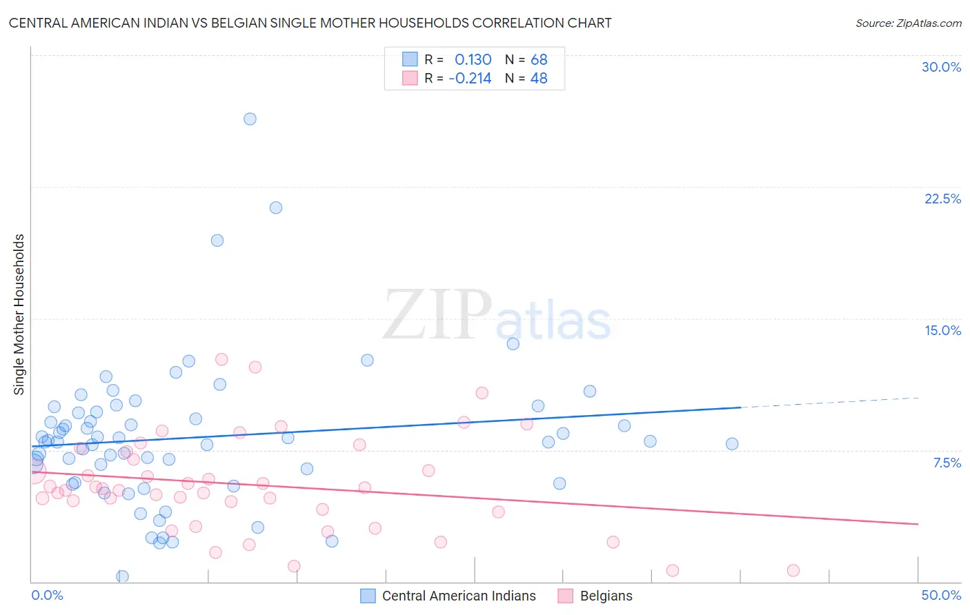 Central American Indian vs Belgian Single Mother Households