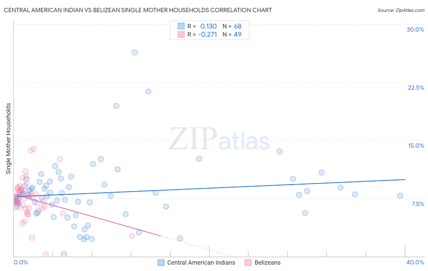 Central American Indian vs Belizean Single Mother Households