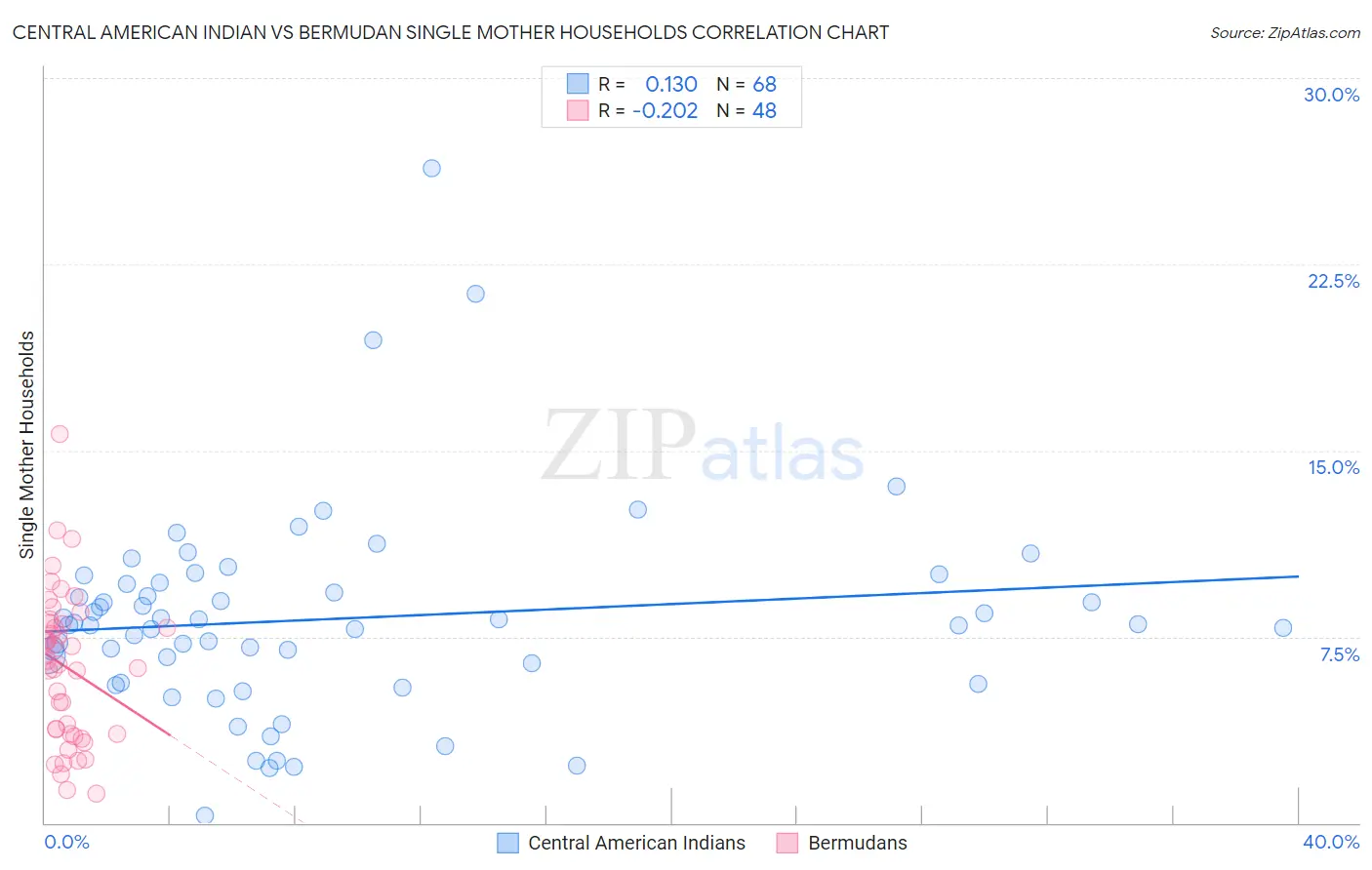 Central American Indian vs Bermudan Single Mother Households