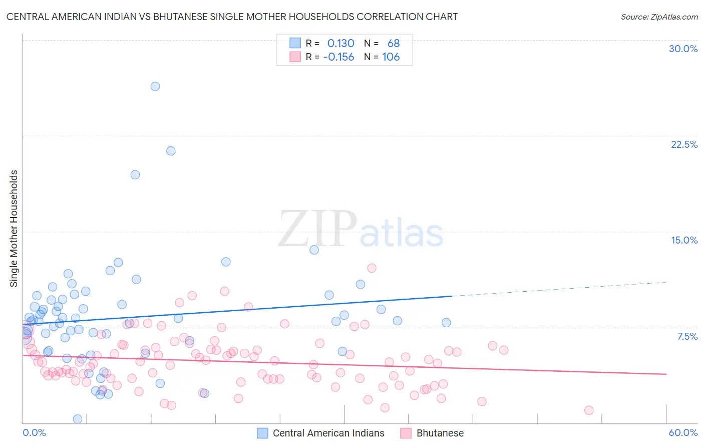 Central American Indian vs Bhutanese Single Mother Households