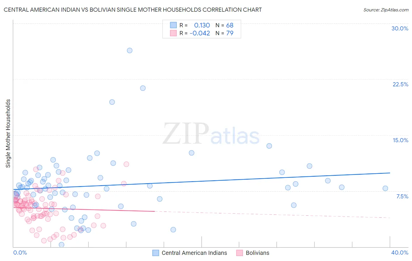 Central American Indian vs Bolivian Single Mother Households