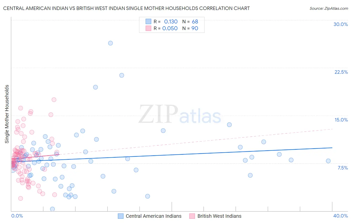 Central American Indian vs British West Indian Single Mother Households