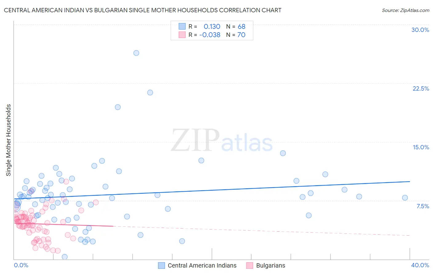 Central American Indian vs Bulgarian Single Mother Households