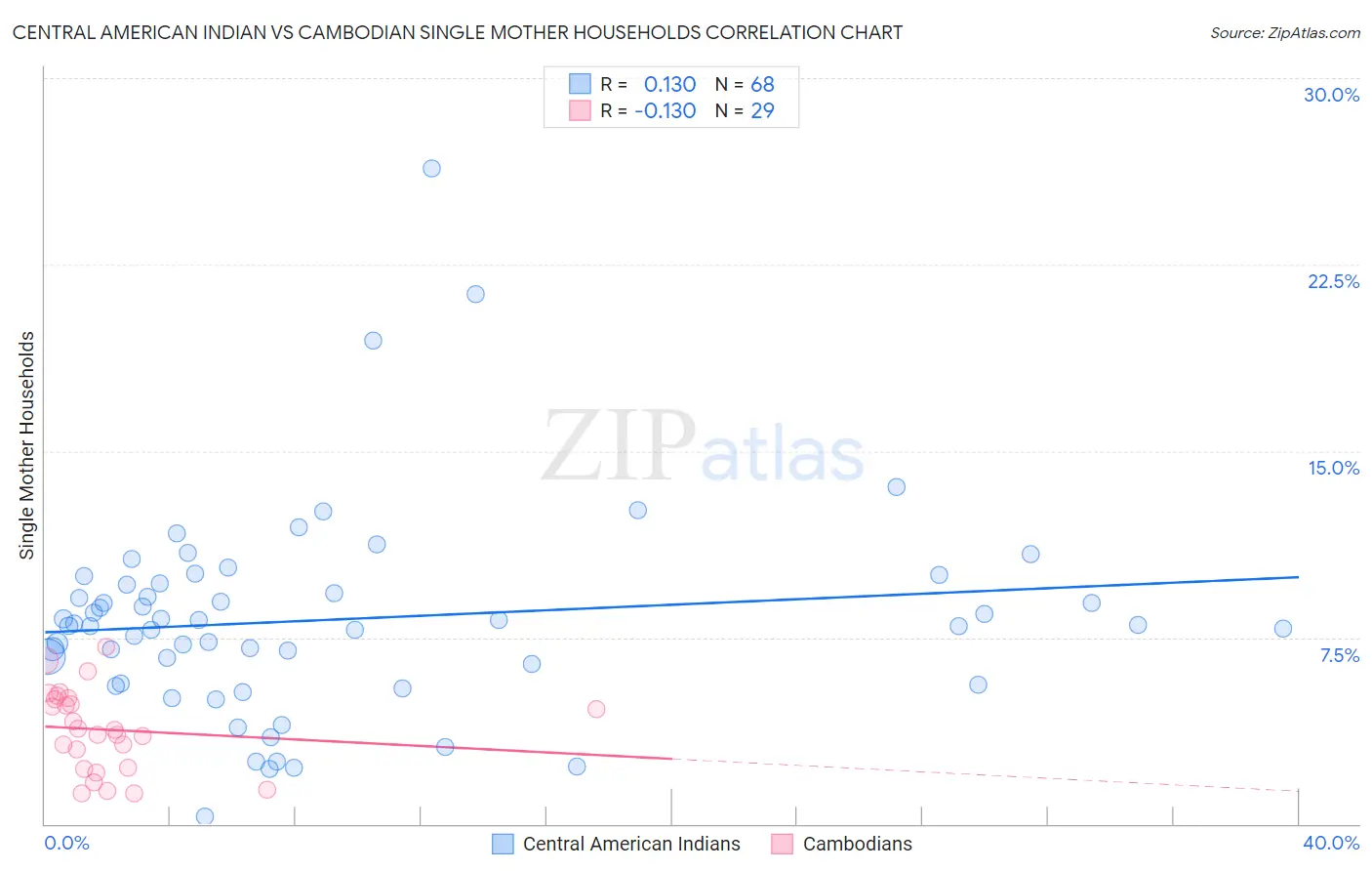 Central American Indian vs Cambodian Single Mother Households