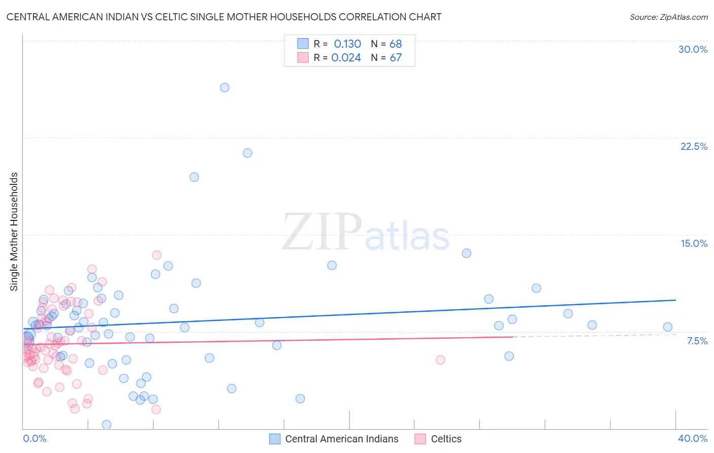 Central American Indian vs Celtic Single Mother Households