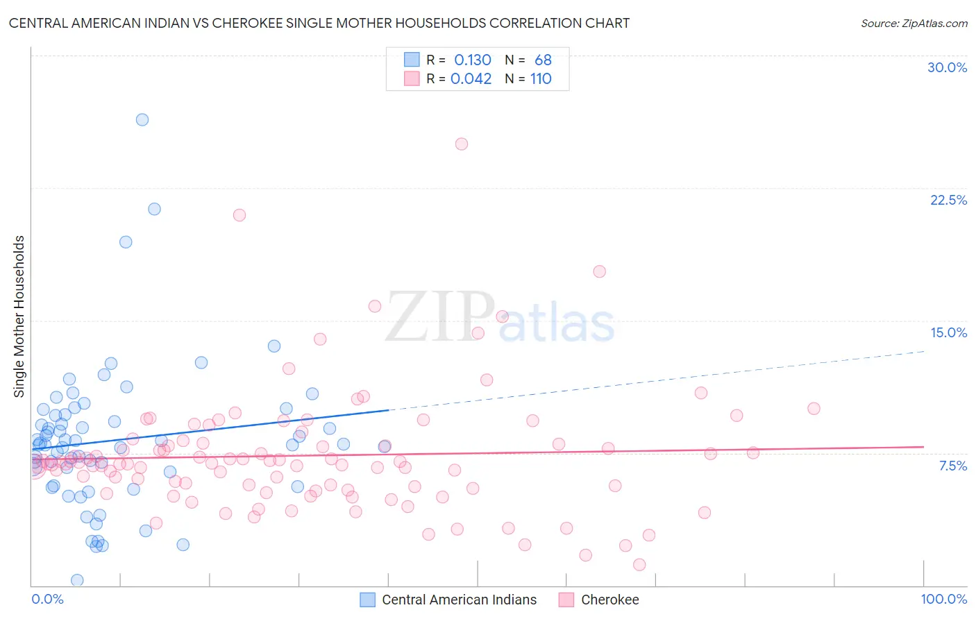 Central American Indian vs Cherokee Single Mother Households