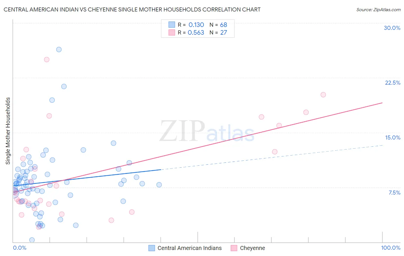 Central American Indian vs Cheyenne Single Mother Households