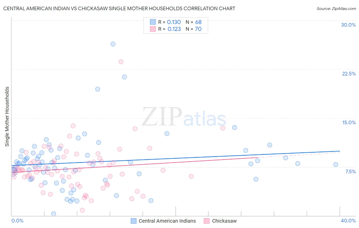 Central American Indian vs Chickasaw Single Mother Households
