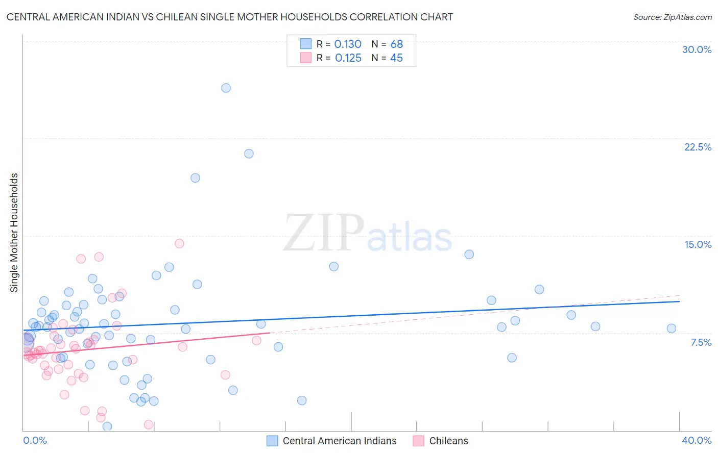 Central American Indian vs Chilean Single Mother Households