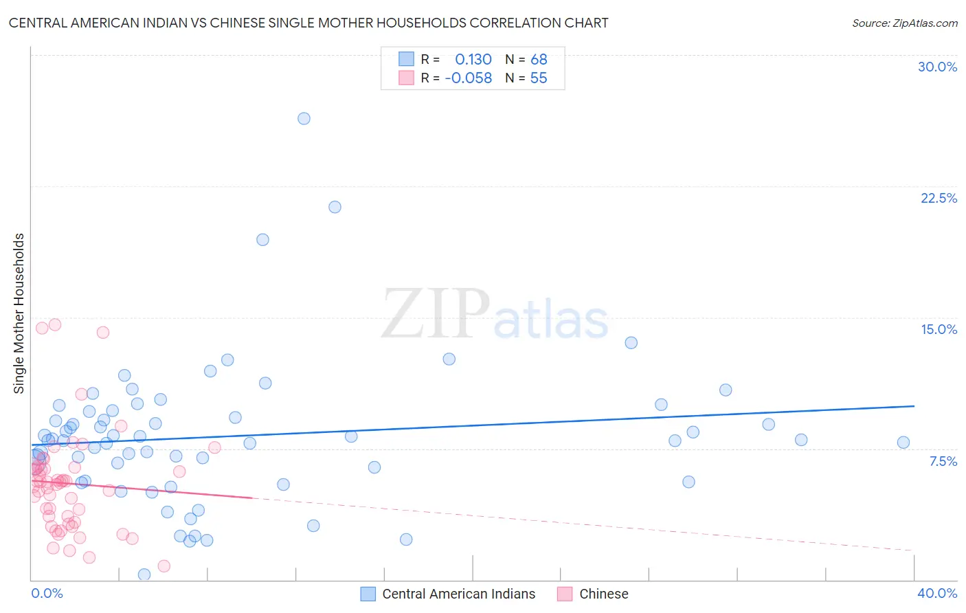 Central American Indian vs Chinese Single Mother Households