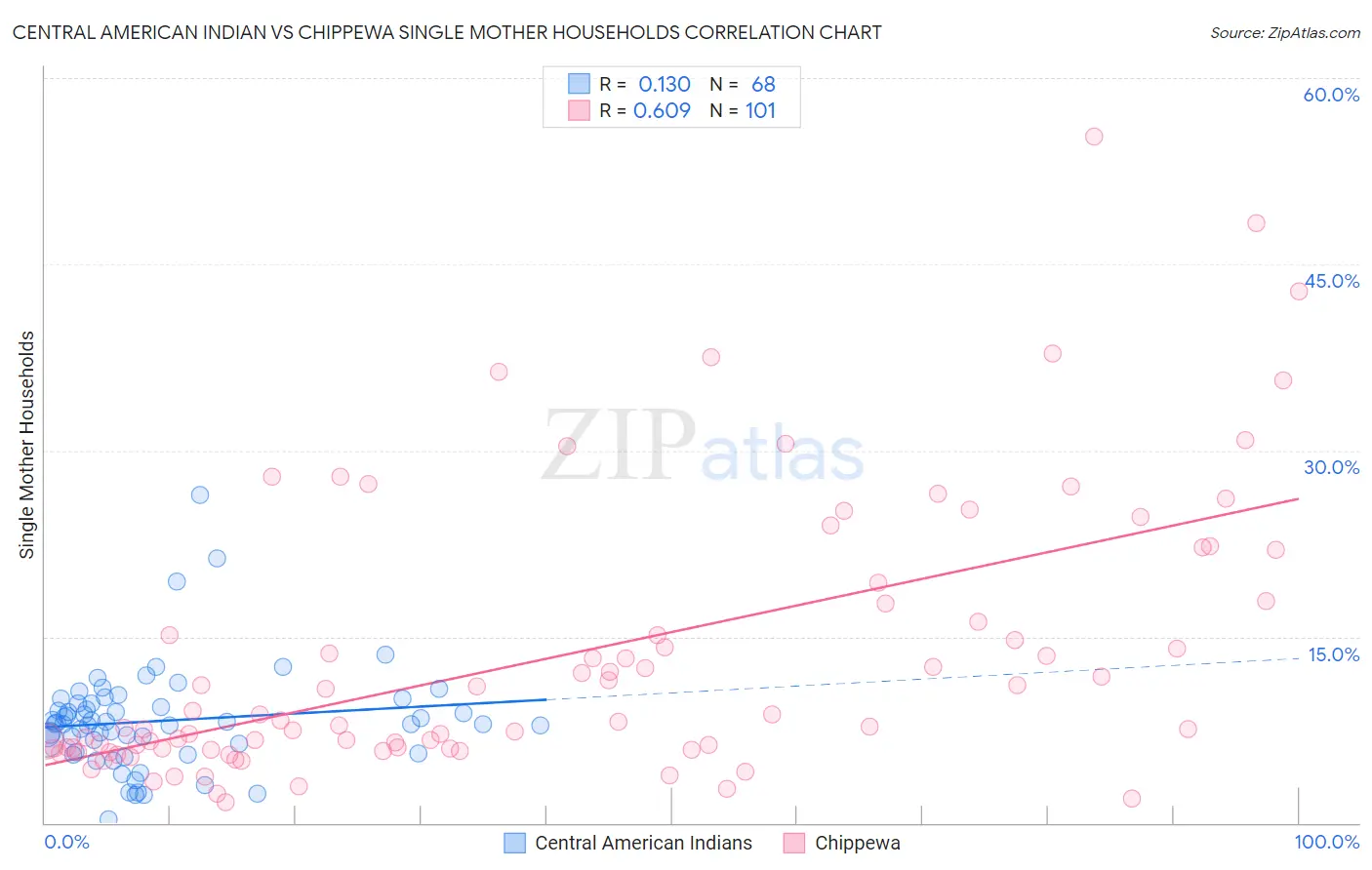 Central American Indian vs Chippewa Single Mother Households